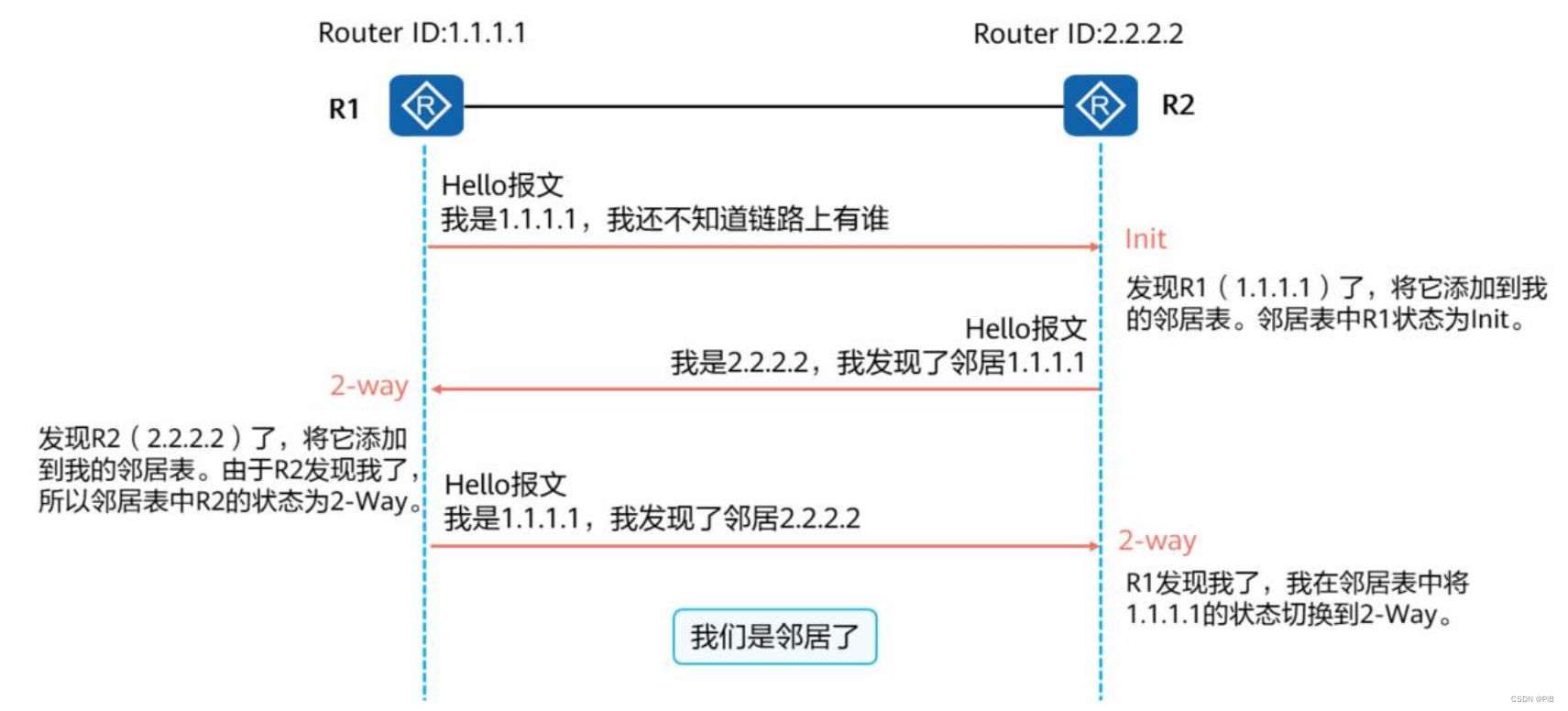 stp ospf冲突不 ospf state init_OSPF_03