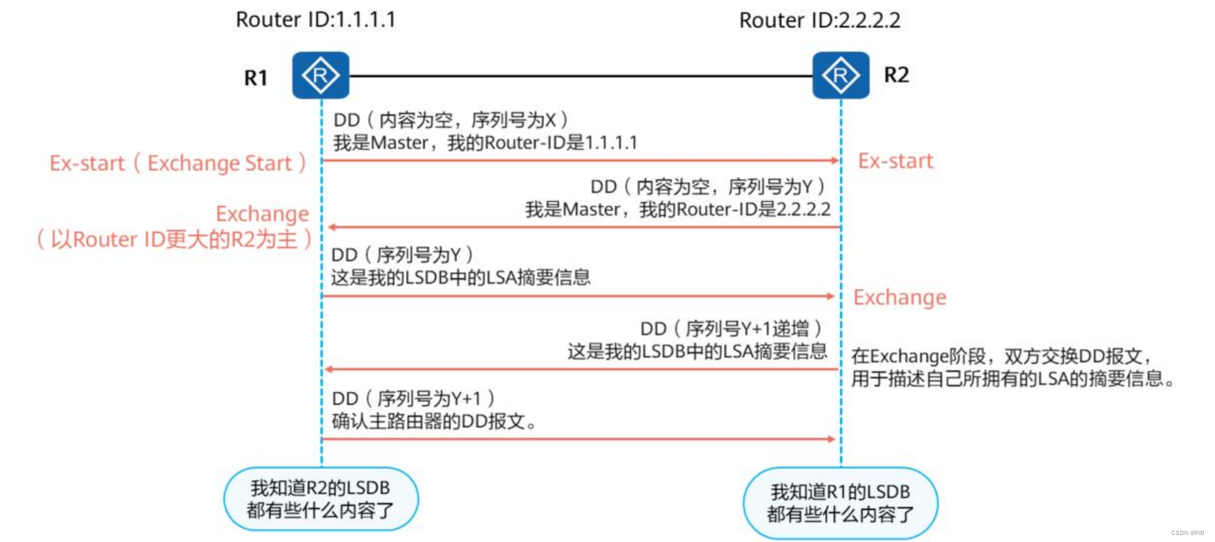 stp ospf冲突不 ospf state init_网络协议_04