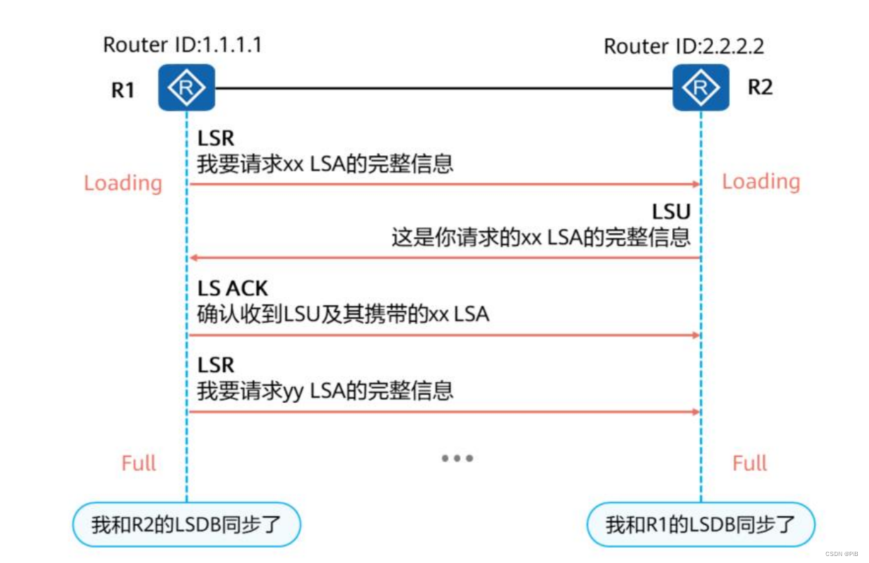 stp ospf冲突不 ospf state init_stp ospf冲突不_05