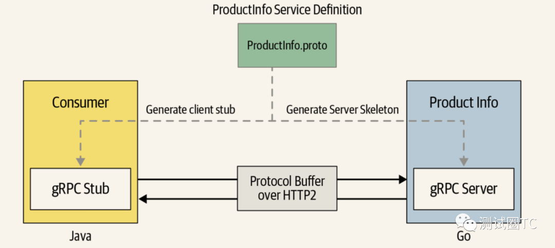 grpc 协议 url grpc和http区别_mob64ca13fa6a3c的技术博客_51CTO博客