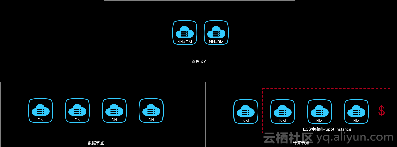 hadoop磁盘扩容后显示离线 hadoop 离线使用场景_大数据_03