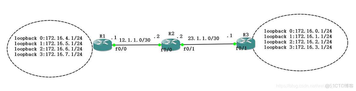 EIGRP路由改造为ospf eigrp路由汇总_R3