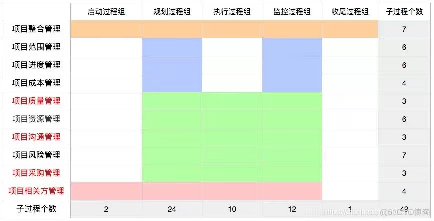 项目管理和架构的区别 项目管理框架结构图_管理过程_02