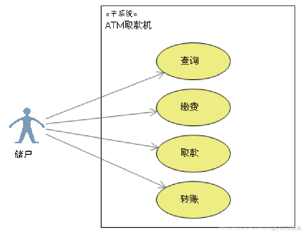 UMLStar类图如何生成Java代码 用star uml类图怎么画_用例_02