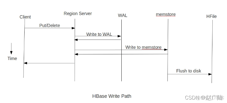 Sqoop 操作 HBase头歌 sqoop导入hbase特别慢_big data_02