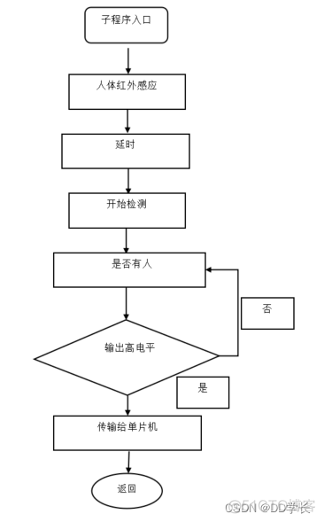 基于stm32的rfid的智能工位监测 基于stm32智能家居_发送短信_06