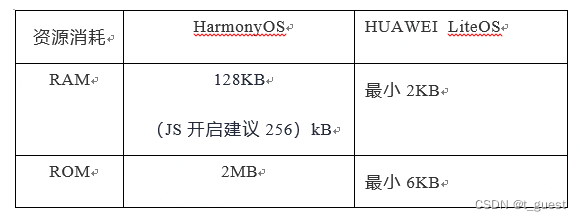 鸿蒙 ListItem宽度如何自适应 鸿蒙os liteos_liteos_04