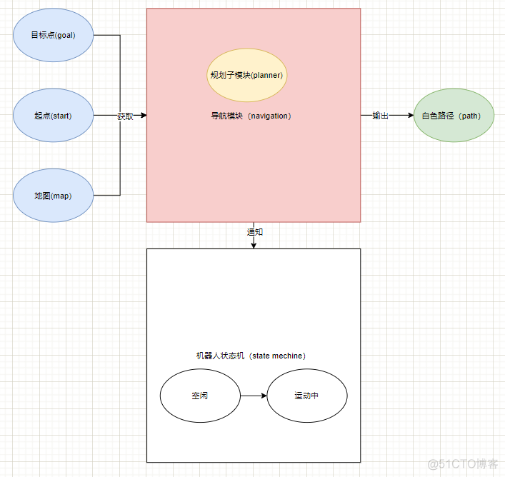 ros小车导航算法python ros 导航_ros小车导航算法python_12