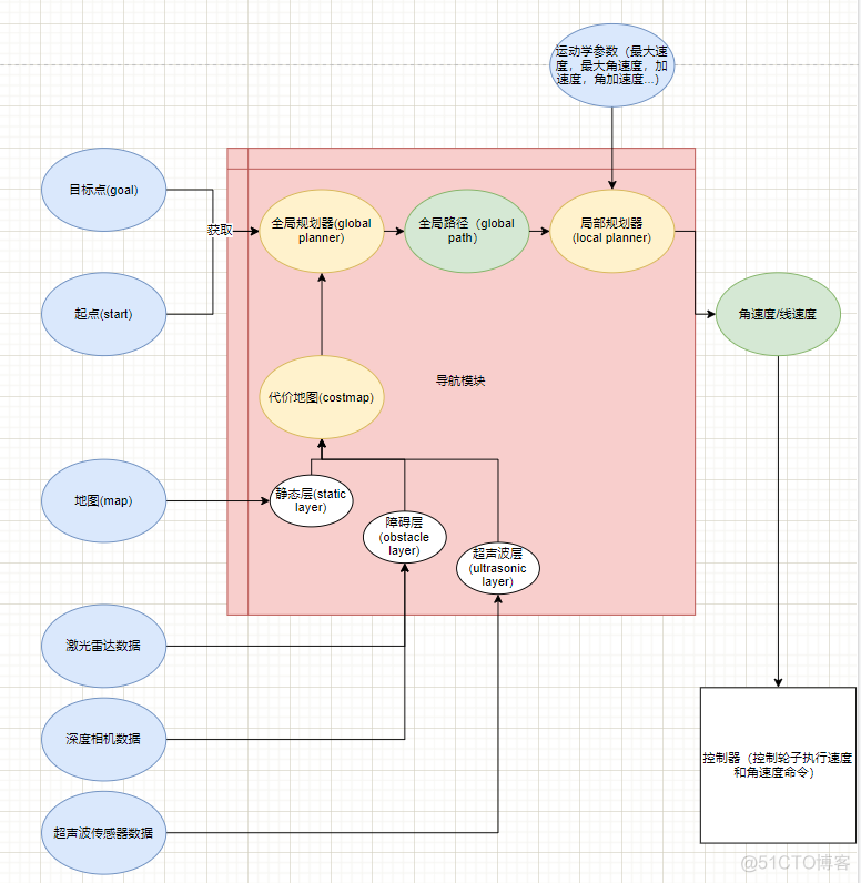 ros小车导航算法python ros 导航_ros小车导航算法python_20