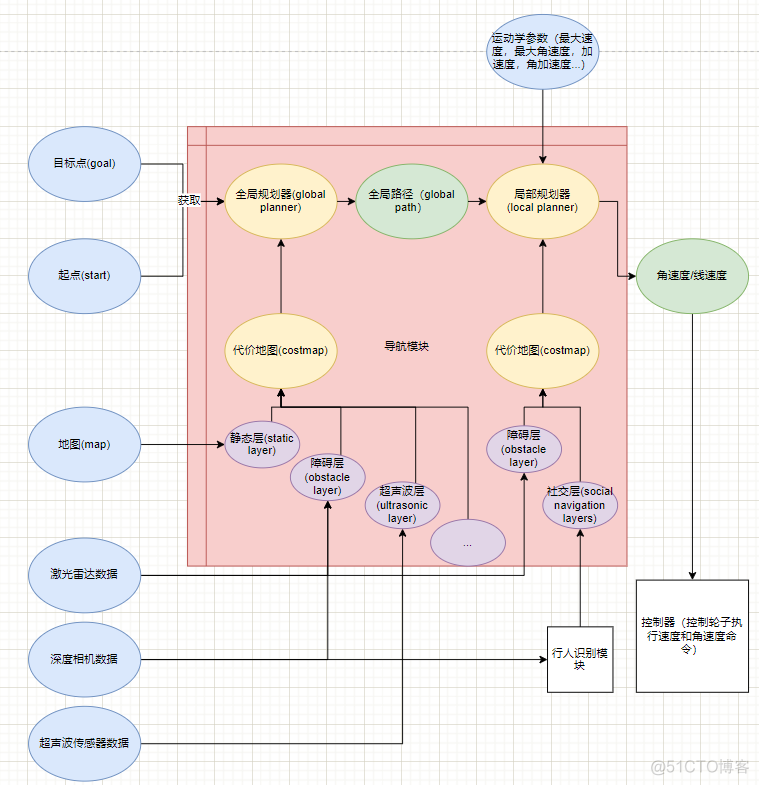 ros小车导航算法python ros 导航_ros小车导航算法python_21