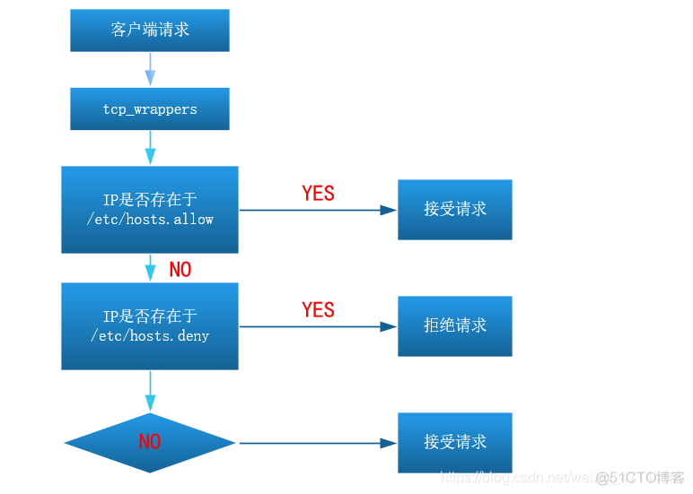 nfs exports 文件增加多段IP nfs ftp smb_IP