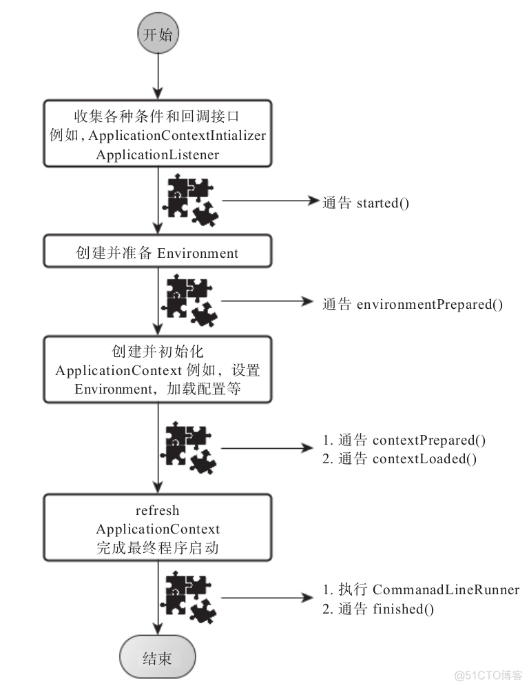 spring 配置文件 client spring 配置文件 使用模板_spring