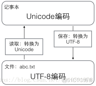 python多个字符串Unicode编码 python中字符串以unicode编码存储_python