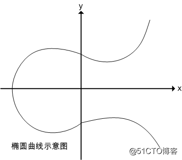 python 椭圆曲线加密算法 倍点 椭圆曲线加密算法实现_c#