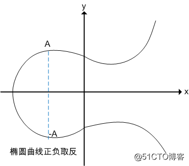 python 椭圆曲线加密算法 倍点 椭圆曲线加密算法实现_区块链_04