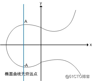 python 椭圆曲线加密算法 倍点 椭圆曲线加密算法实现_密码学_05