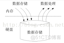 hadoop不擅长流式计算 流计算与hadoop_流计算