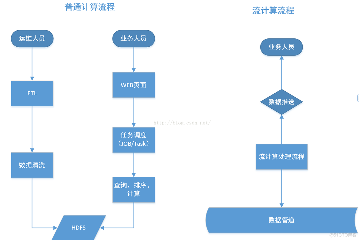 hadoop不擅长流式计算 流计算与hadoop_hadoop不擅长流式计算_03