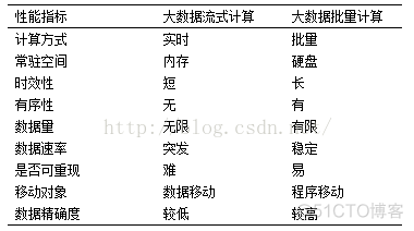 hadoop不擅长流式计算 流计算与hadoop_数据_04