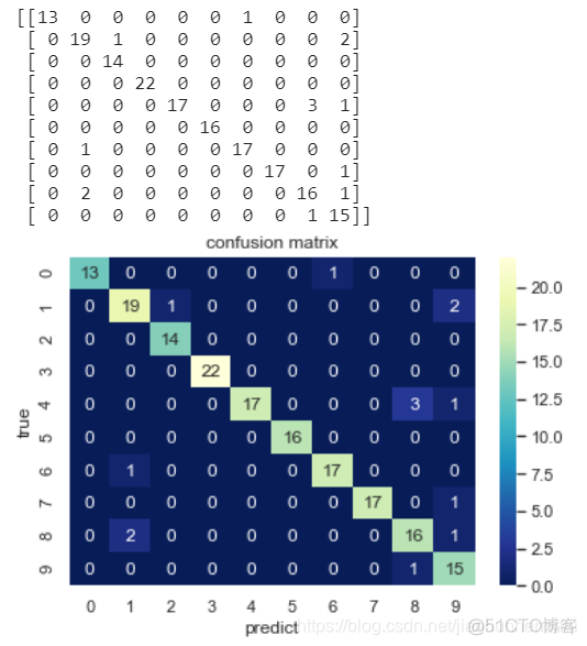 lda如何计算不同时间段热度 lda算法分类_python_05