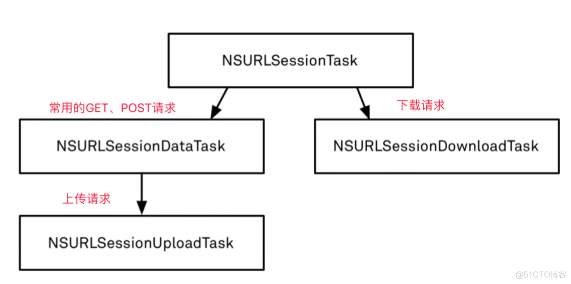 nsurlsessiond进程占用网速 nsurlsession原理_ios