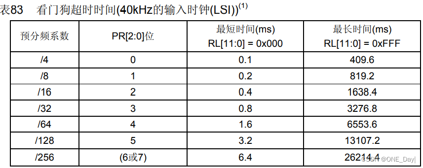 cubemx 看门狗 STM32L051 stm32看门狗作用_stm32_02