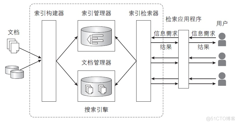 langchain搜索引擎回答添加搜索引擎 建立搜索引擎_倒排索引