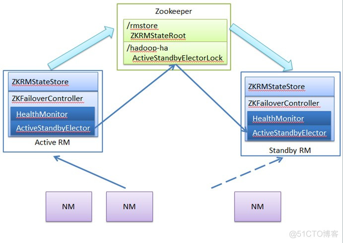 hadoop中设置resourceManager的内存 hadoop启动resourcemanager_加载