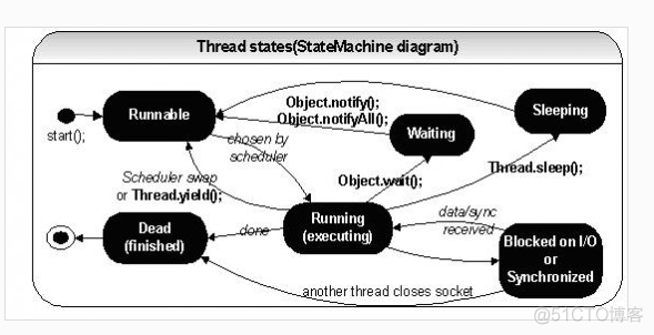 greendao 频繁读写数据 green thread_sleep