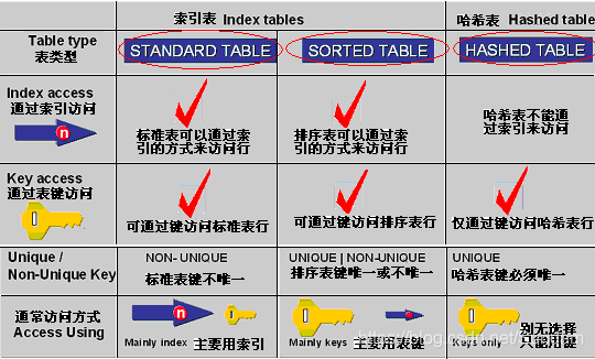 abap 索引怎么使用 abap指定索引_访问表_02