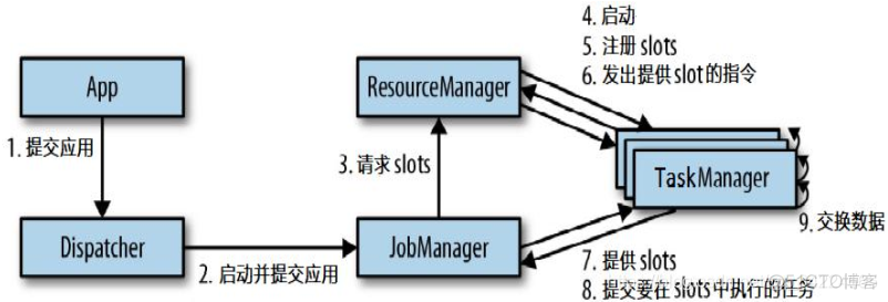 flink returns flink returns map_redis_02