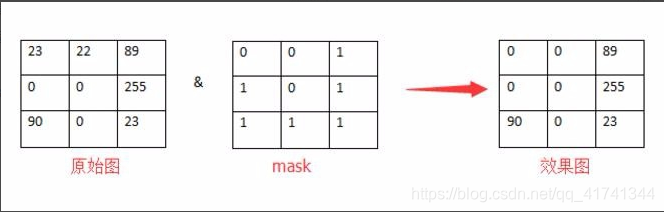 Opencv python掩膜 opencv图像掩膜_Opencv python掩膜