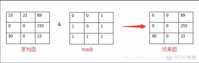 Opencv python掩膜 opencv图像掩膜_灰度图