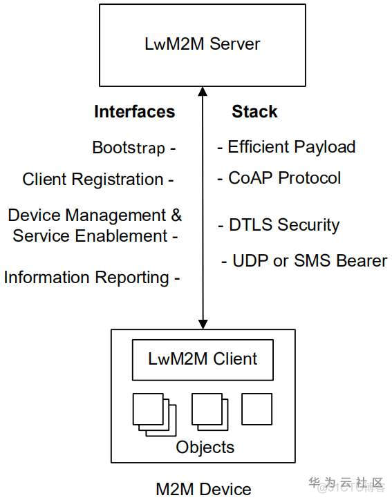 LwM2M协议架构图 lwm2m和coap协议的区别_客户端