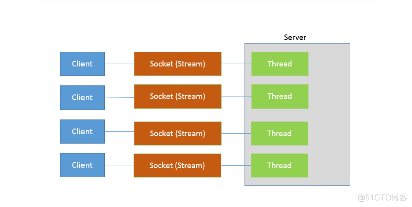 Java多路复用客户端 java多路复用原理_java_02