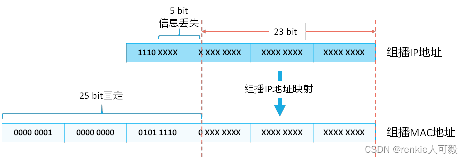 Android组播会丢包吗 组播数据包_Android组播会丢包吗_02