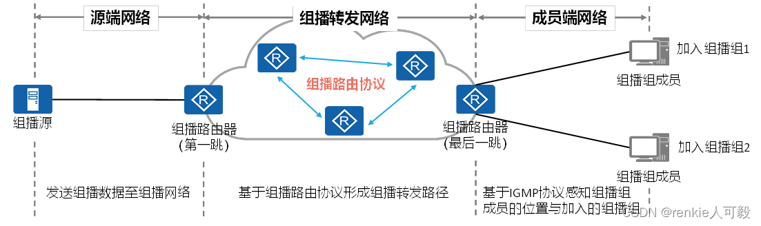 Android组播会丢包吗 组播数据包_组播_03