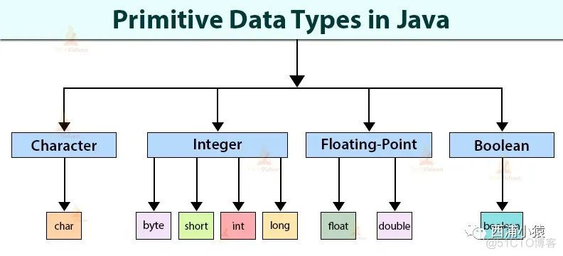 java double去掉负数 java double取整数部分_java 整数变负数