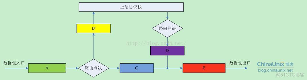 iptables 条目 保存 iptables怎么保存_iptables 条目 保存_02