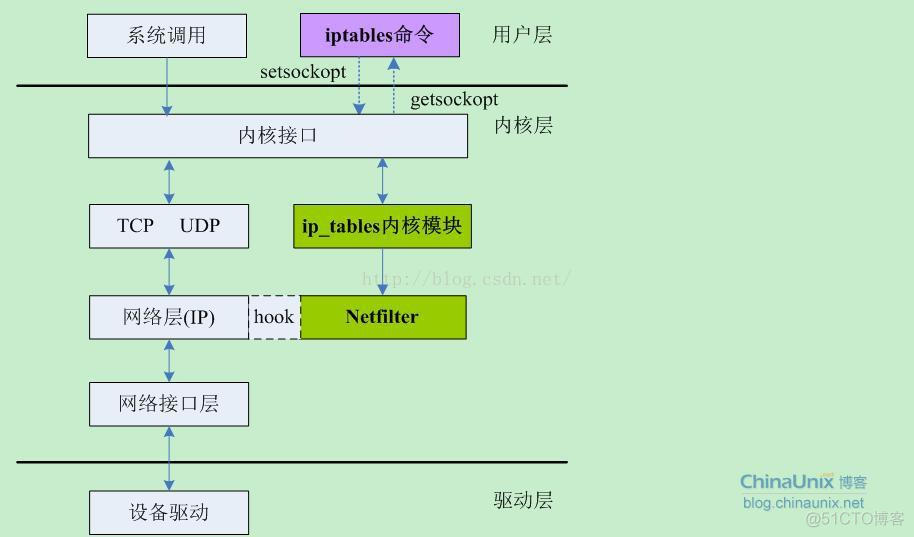 iptables 条目 保存 iptables怎么保存_iptables 条目 保存_03