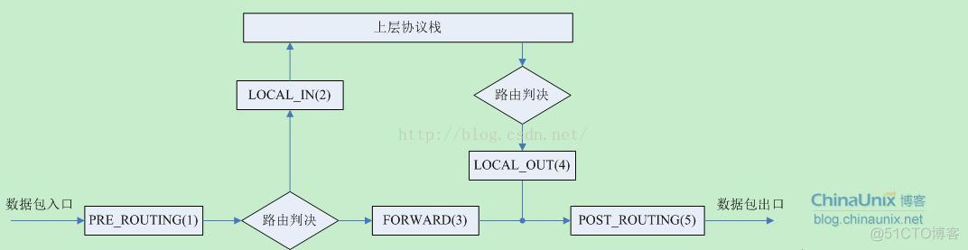 iptables 条目 保存 iptables怎么保存_外网_04