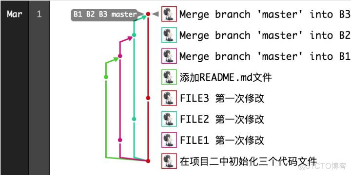 gitlab pr合并 gitlab merge rebase_git_02