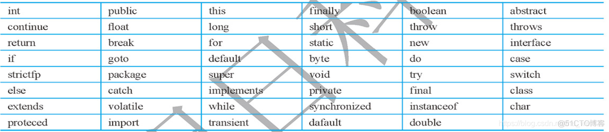 java 角标字符 java语言标识符_运算符_03