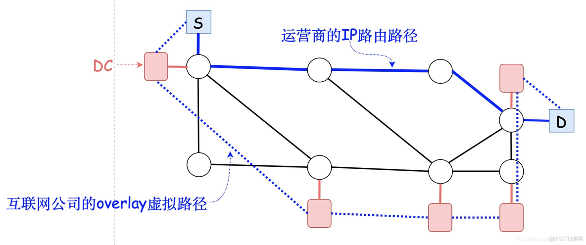 chatgpt中转节点搭建 国内中转节点作用_运营商_08