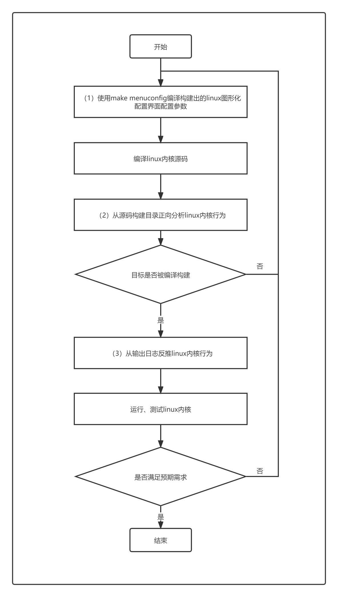 centos内核裁剪实验报告 linux内核裁剪详解_centos内核裁剪实验报告