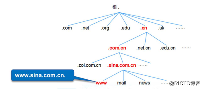 centos指定域名解析 centos域名解析文件_DNS