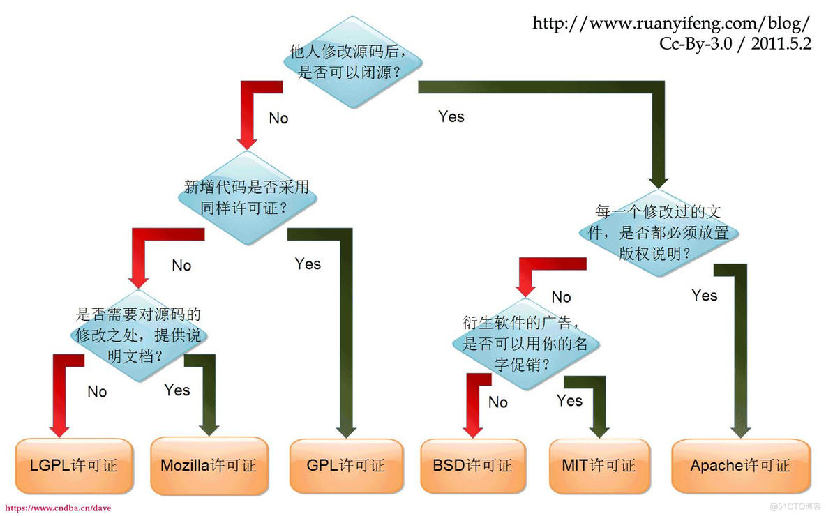 mysql 社区版 许可 mysql许可协议_Apache