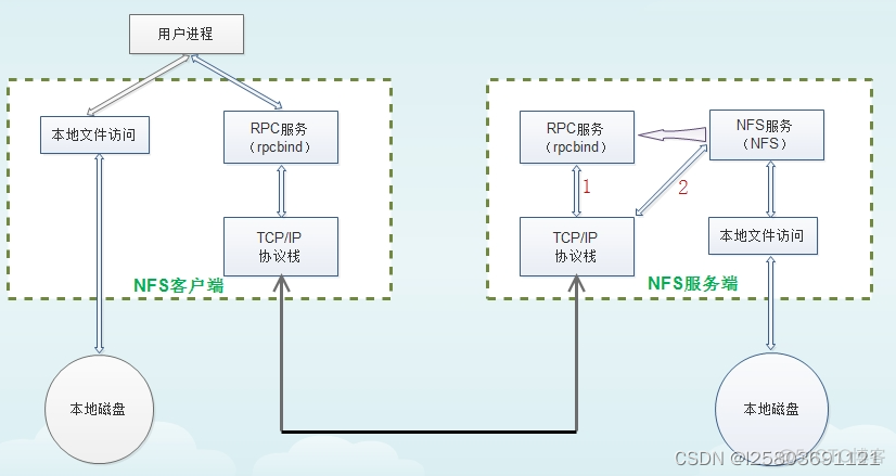 Android网络共享原理 安卓 网络共享文件_运维