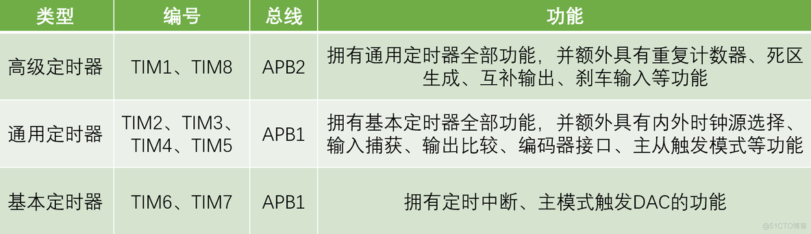 esp8266定时器中断使用 esp32 定时器中断_引脚