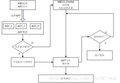 MES系统网络搭建 mes组网_AGV小车